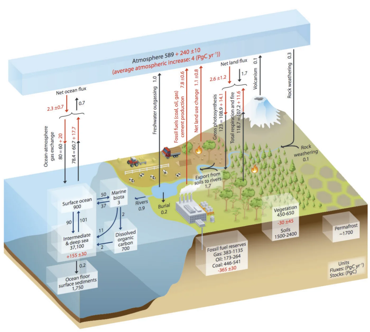Schematic of the global carbon cycle, per. Figures from 1750 are in black; those in red are the average during 2000-2009.