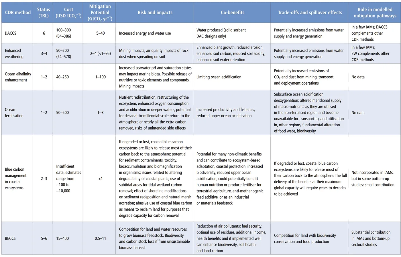 Summary of primary CDR strategies, per. Technology readiness level (TRL) is a standard scale of technological risk.