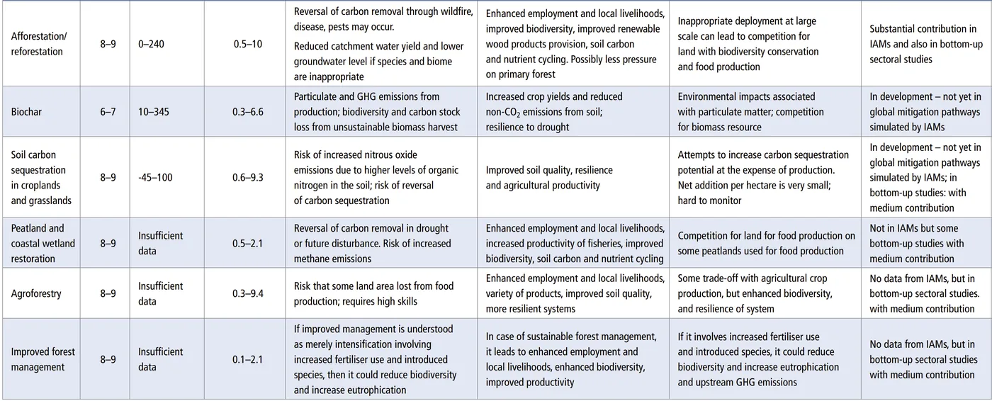 Summary of primary CDR strategies, per. Technology readiness level (TRL) is a standard scale of technological risk.