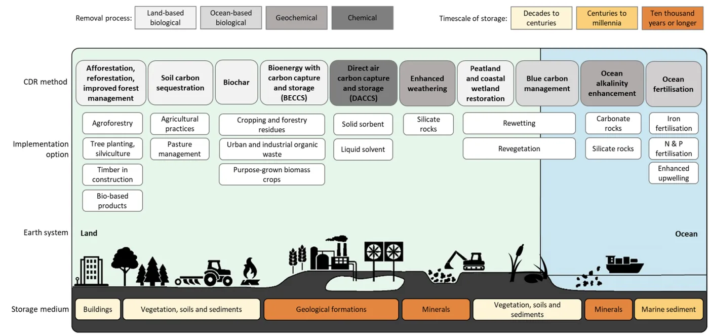 Carbon capture and storage strategies, per
