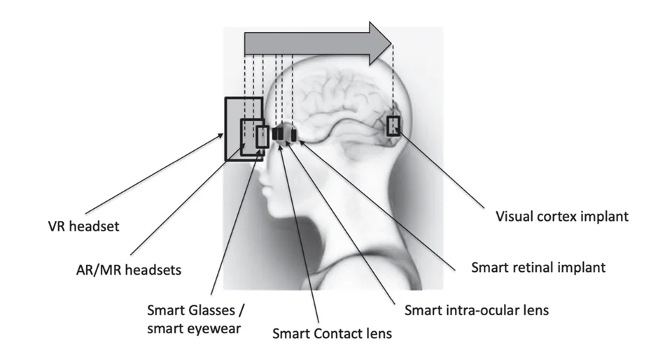 Possible locations for injection of AR content, from VR headset through to visual cortex implant.