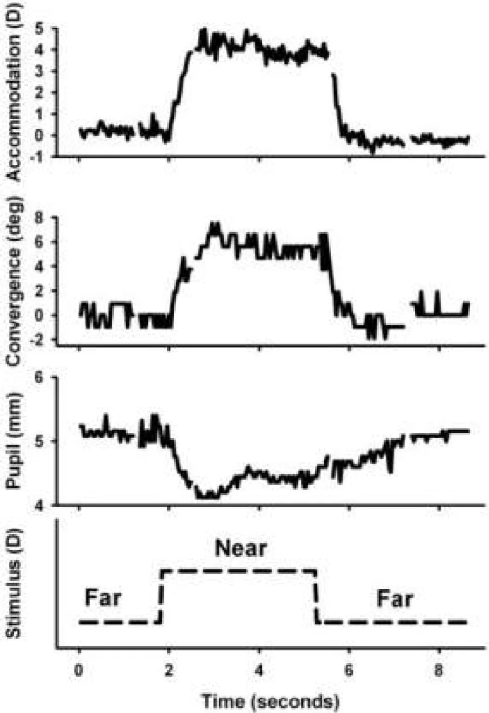 Measurable Quantities vs Accommodation Distance