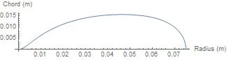 Final \(c(r)\) and \(\theta(r)\)