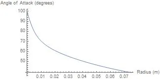 Final \(c(r)\) and \(\theta(r)\)