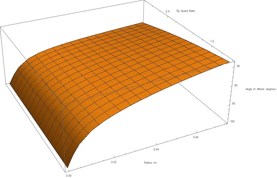 \(c(\lambda,r)\) and \(\theta(\lambda,r)\)