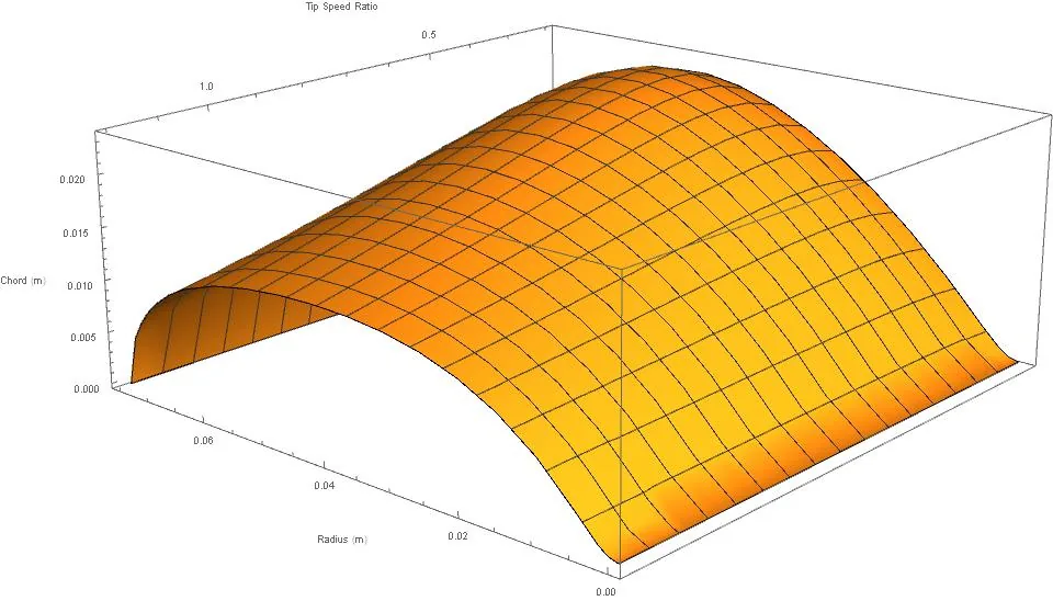 \(c(\lambda,r)\) and \(\theta(\lambda,r)\)