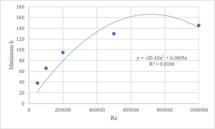 AirfoilTools Data Fitted to quadratic order