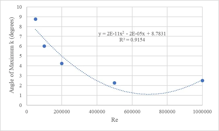 AirfoilTools Data Fitted to quadratic order