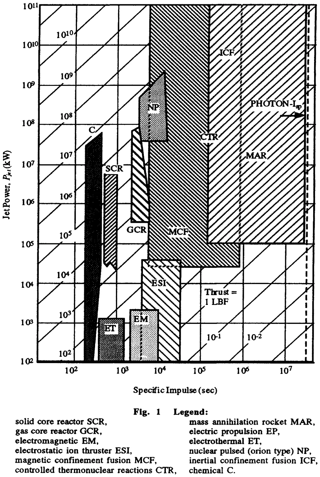 Jet power versus specific impulse.