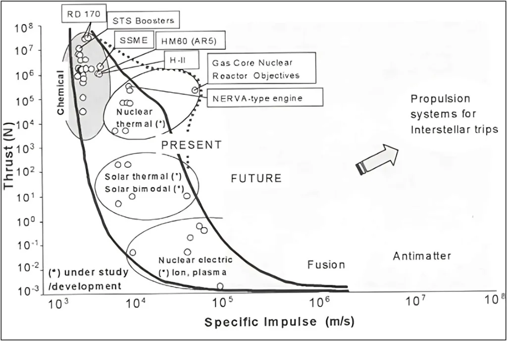 Thrust versus specific impulse for chemical through antimatter propulsion.