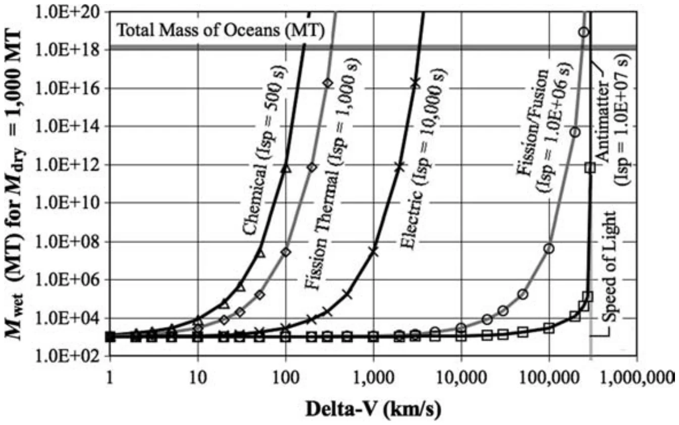 Wet mass versus delta-v for chemical, fission thermal, electric, fusion, and antimatter rockets.