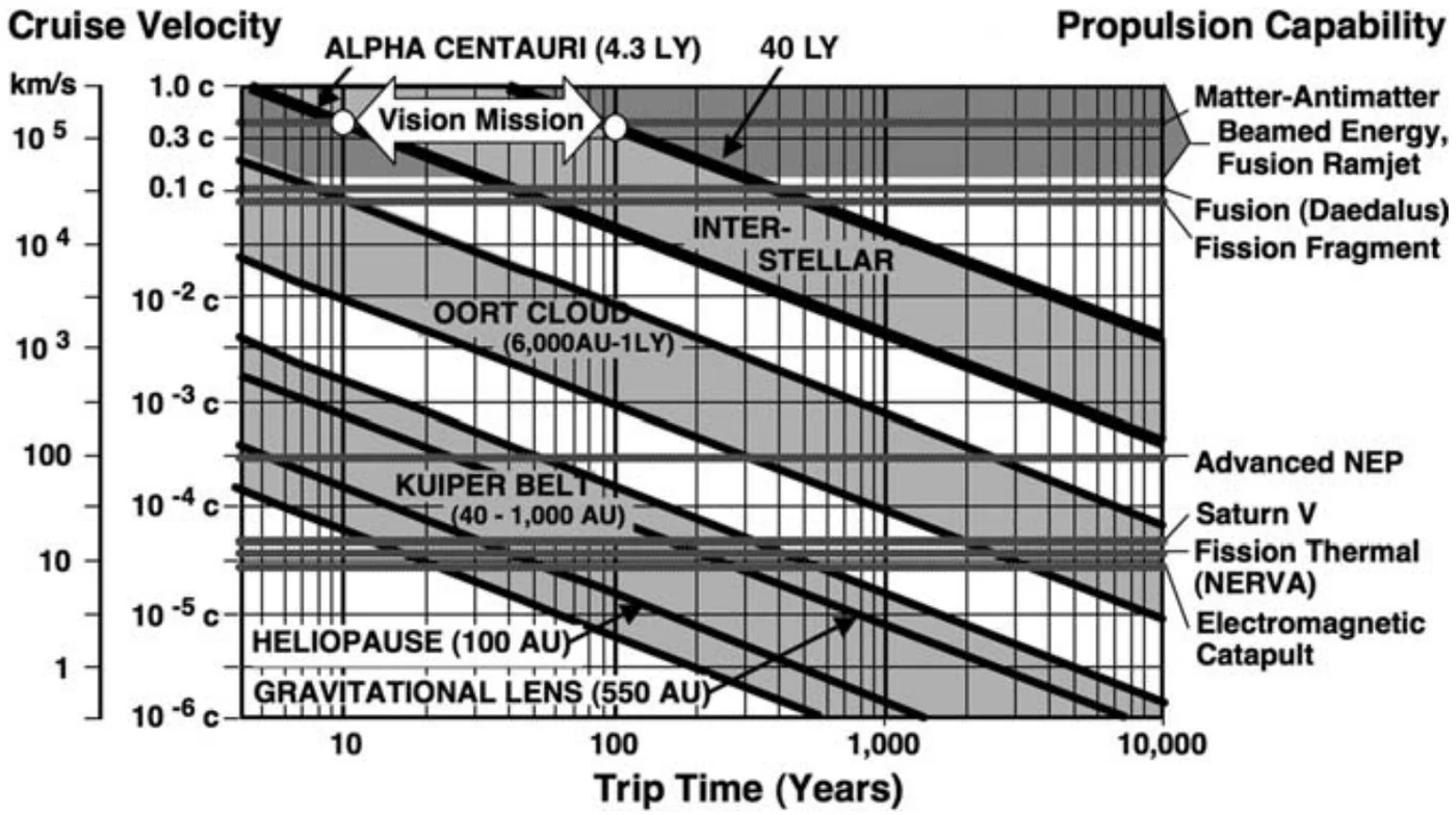 Cruise velocity versus trip time, with propulsion-capability bands.