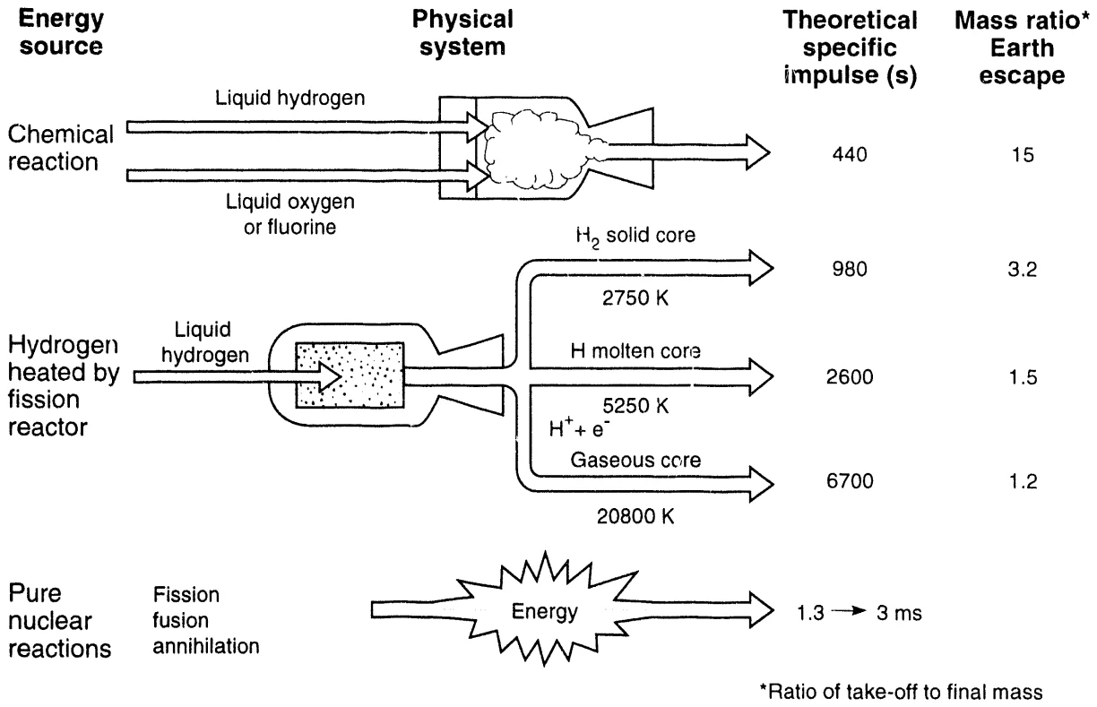Chemical versus solid, molten, and gas-core nuclear thermal rockets.