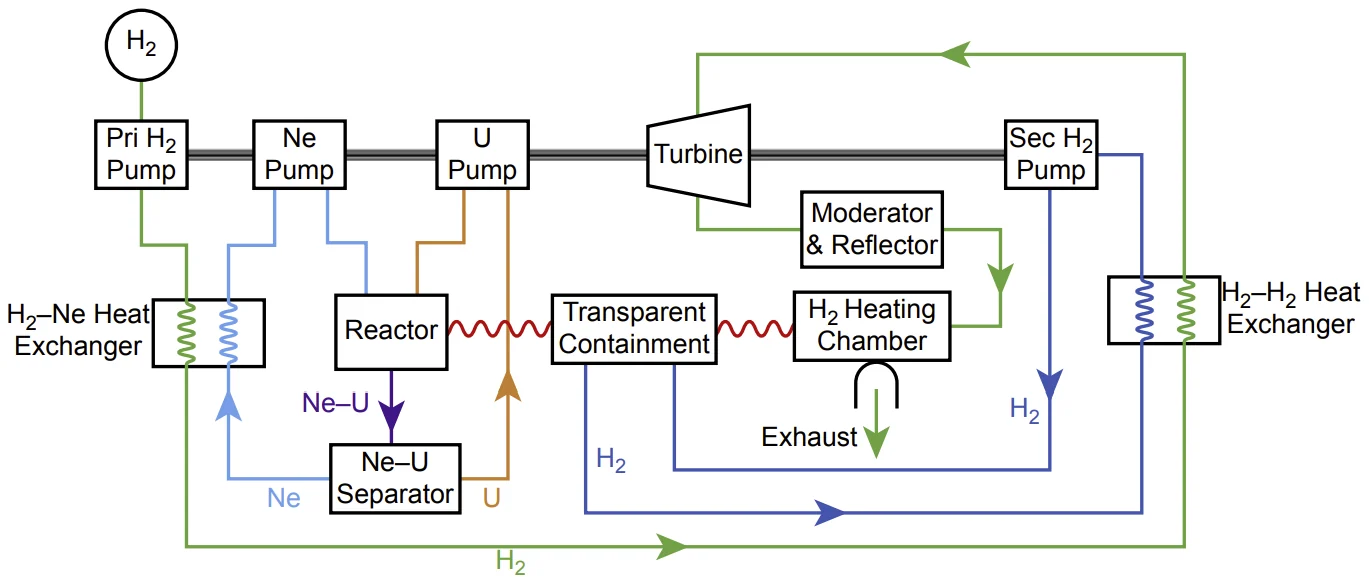 Uranium, neon, and hydrogen loops of a nuclear light-bulb engine.
