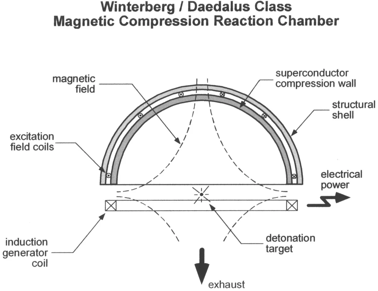 Winterberg / Daedalus class magnetic compression reaction chamber.