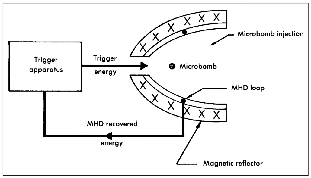 Daedalus microbomb chamber with MHD recovery loop.