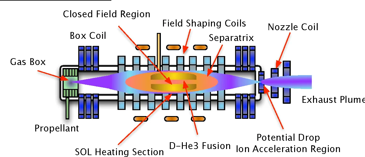 Direct Fusion Drive.