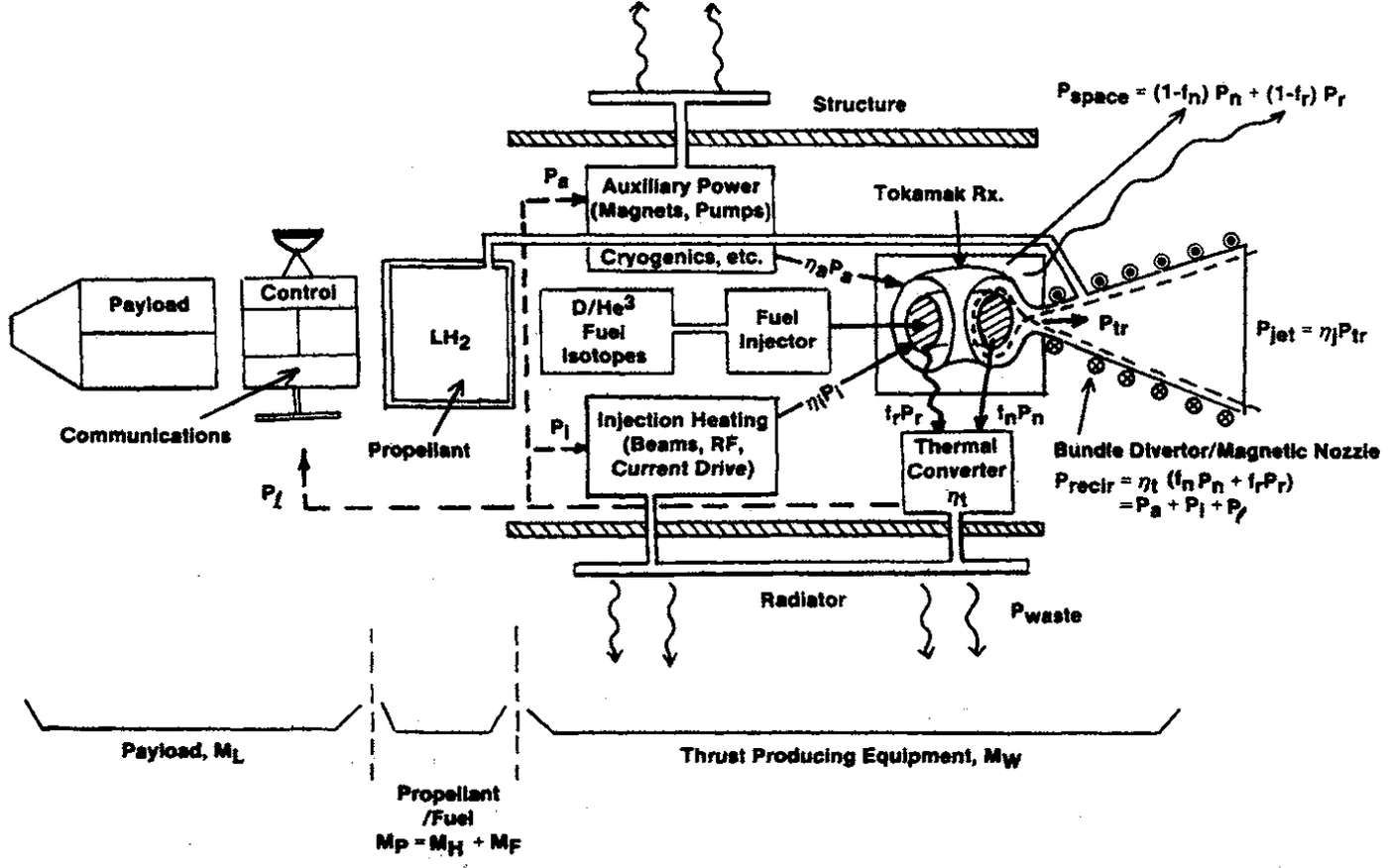 Tokamak rocket schematic.