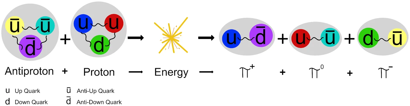 Proton–antiproton annihilation into pions.