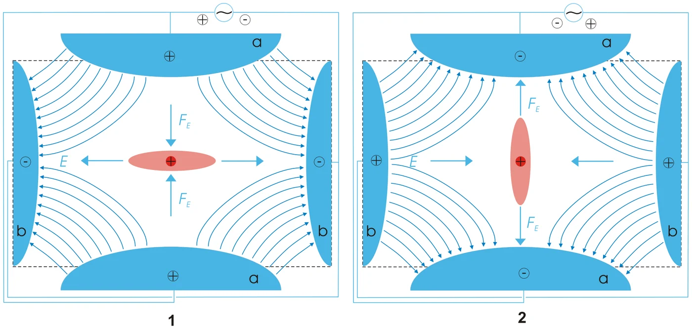 Quadrupole trap.
