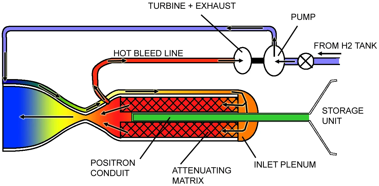 Positron thermal rocket.