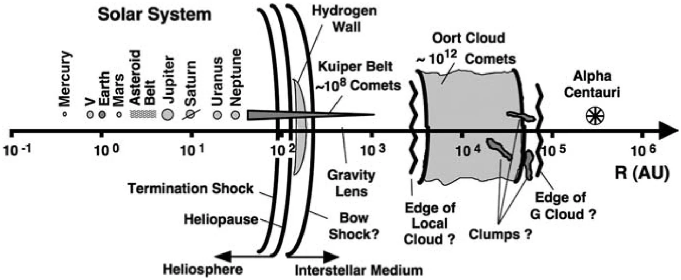 Logarithmic distances from the Sun through the heliosphere and Oort cloud to Alpha Centauri.