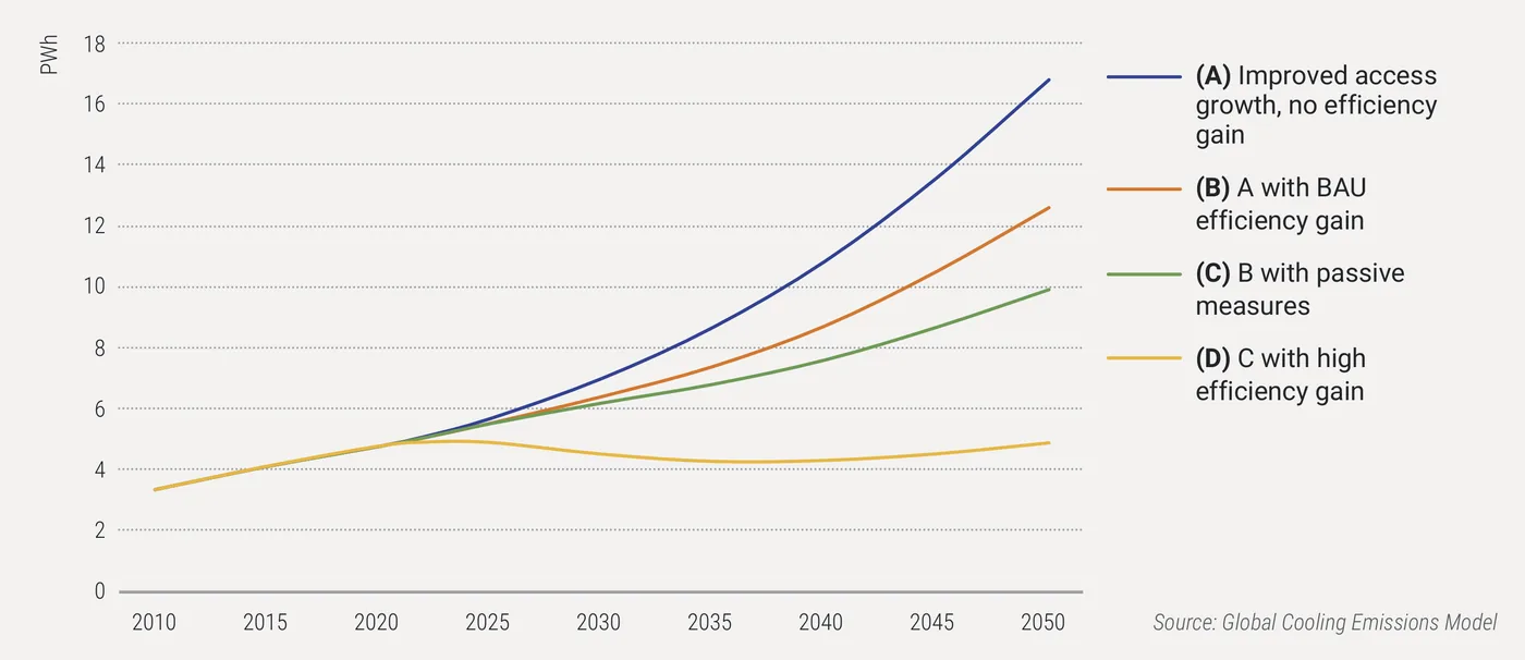 Energy consumption in several UN Environmental Program scenarios.
                 (A) Improved access and no efficiency gain (frozen at 2022 efficiency); (B) Improved access and business as usual (BAU) efficiency gain (medium energy efficiency levels are introduced slowly, with weak policies); (C) Added passive load reduction measures to (B); (D) Added high efficiency gain. For complete detail of each scenario, see