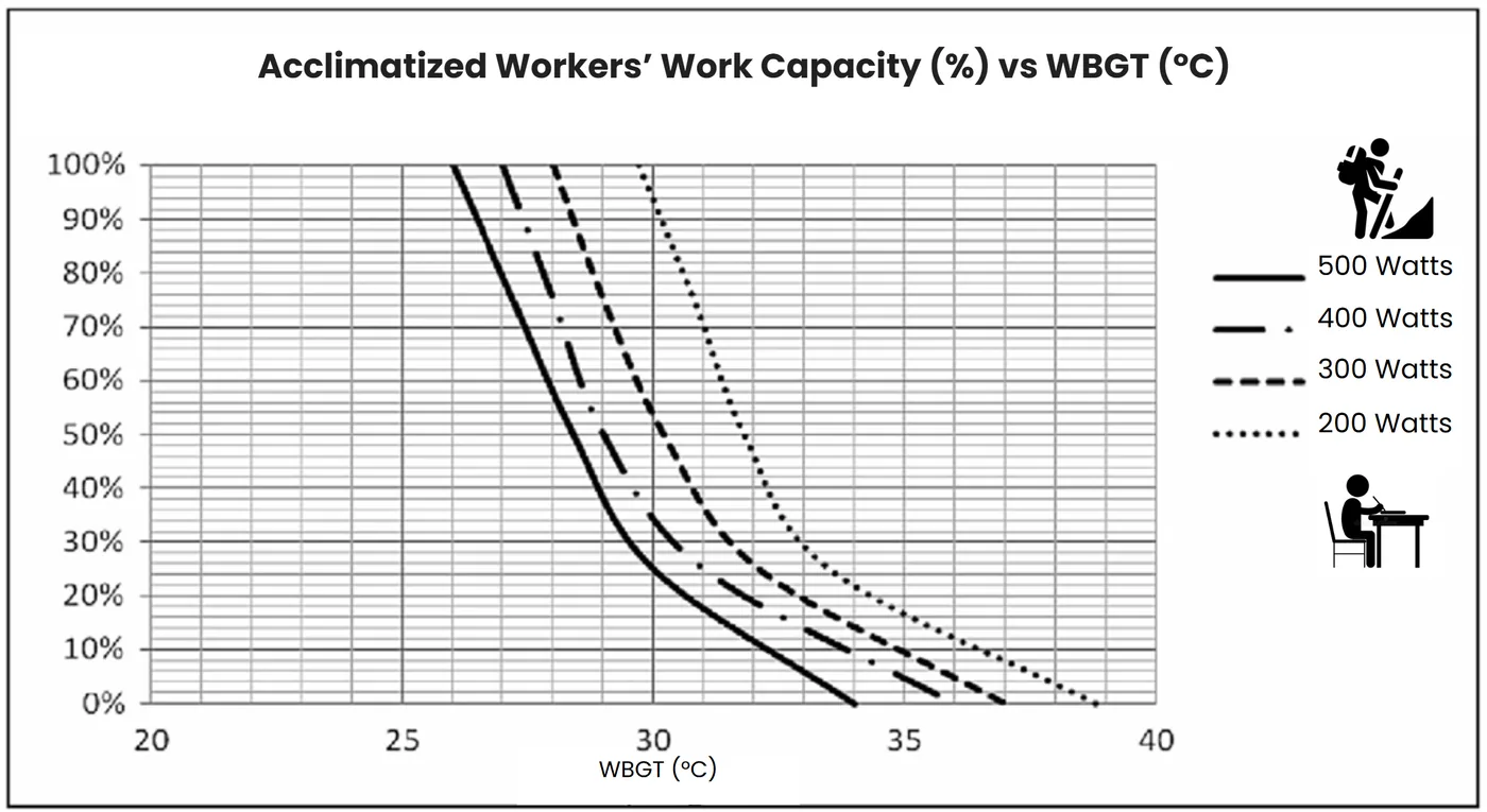 Relationship between productivity loss and WBGT for four work intensities. 500 watts output corresponds to intense physical labor and 200 watts output to light stationary work.
