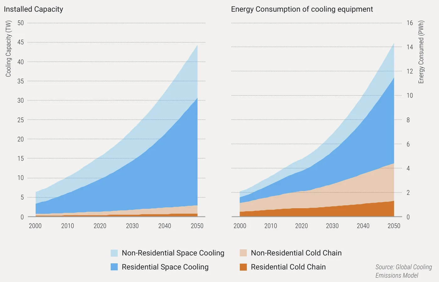Installed capacity and 2b) energy consumption of stationary cooling equipment under the UN Environment Program business as usual growth scenario, 2000-2050. See for greater detail.