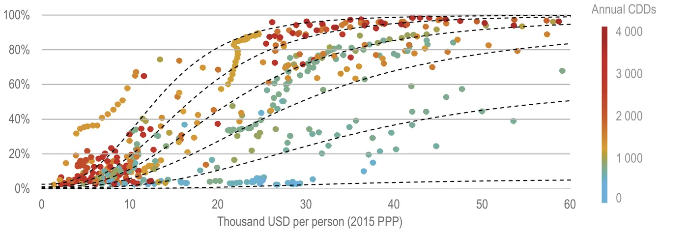 AC ownership (%) versus per-capita income. Cooling degree days (CDDs) are the product of the number days temperature exceeds a threshold of cooling and the difference between the average temperature and the threshold (producing units of degree \(\cdot\) days). Dashed lines correspond to fits for different CDD regions. Here, the threshold is 18 \(^{\circ}\)C, as is standard. See the International Energy Agency for further detail and estimates of cooling consumption.